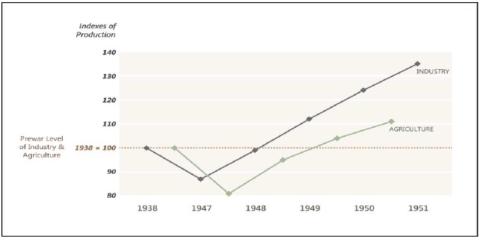 Growth in European Production: 1938-1951